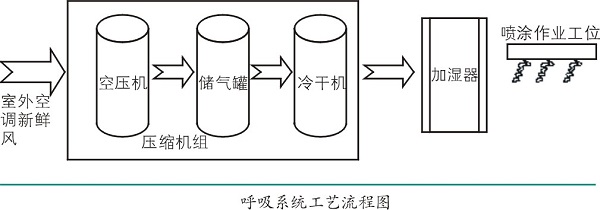 压缩空气在喷涂作业中的应用