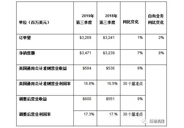 英格索兰公布2019第三季度强劲业绩报告