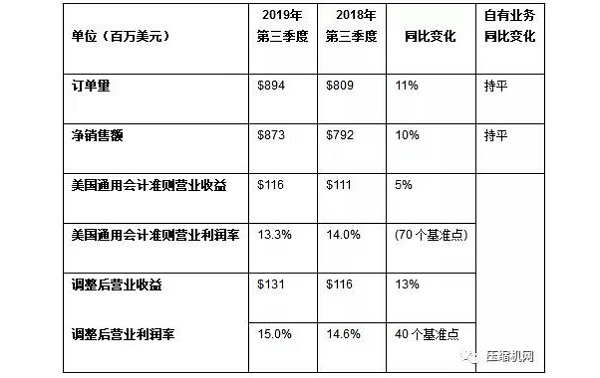 英格索兰公布2019第三季度强劲业绩报告