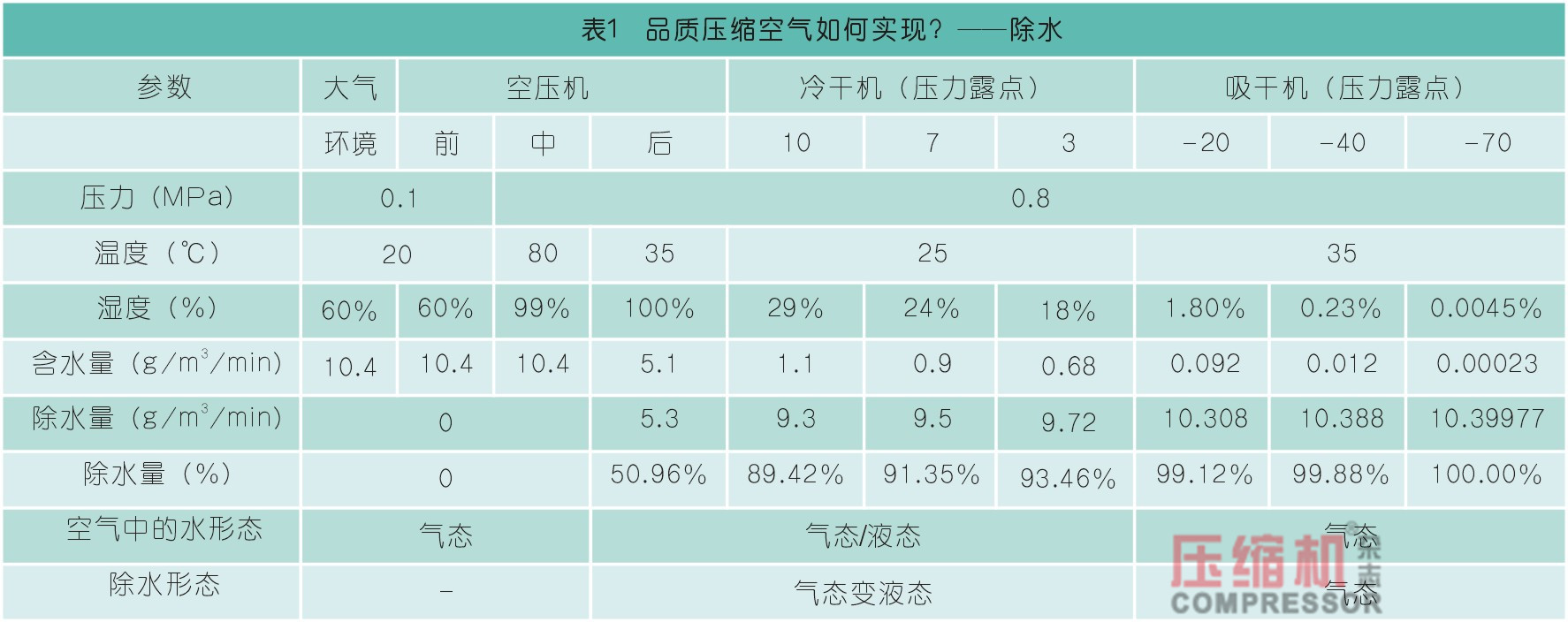 干燥技术在压缩空气中的应用<一>