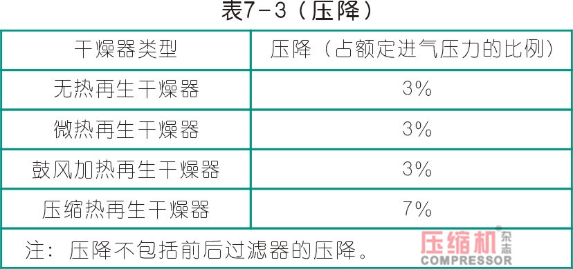 干燥技术在压缩空气中的应用<一>