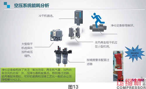 压缩空气系统选型对节能影响分析