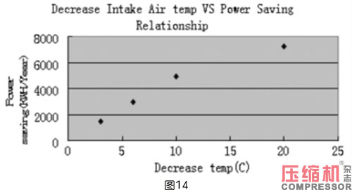 压缩空气系统选型对节能影响分析